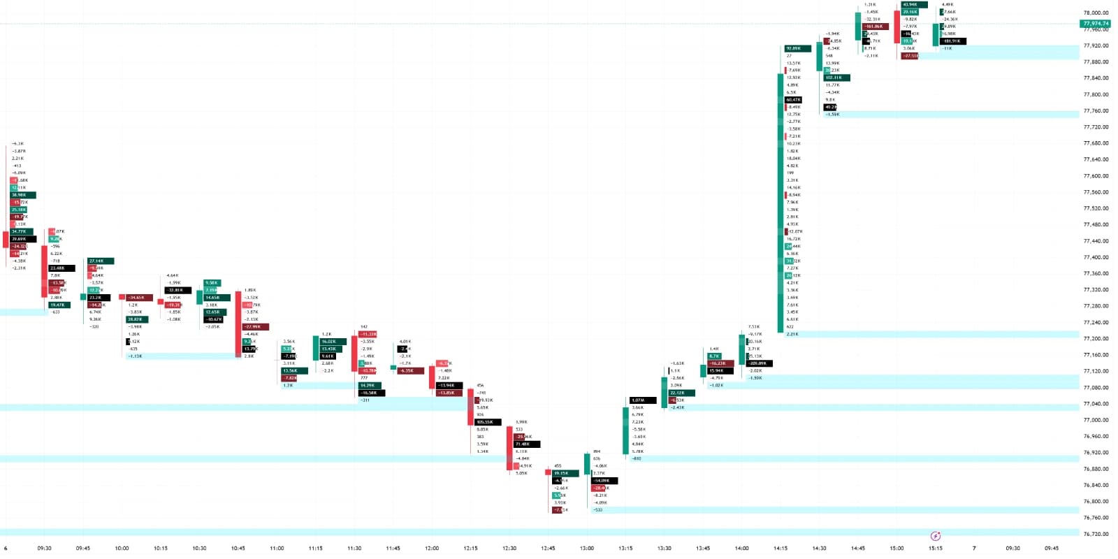 Volume footprint chart showing institutional bid-ask data and unfinished auctions