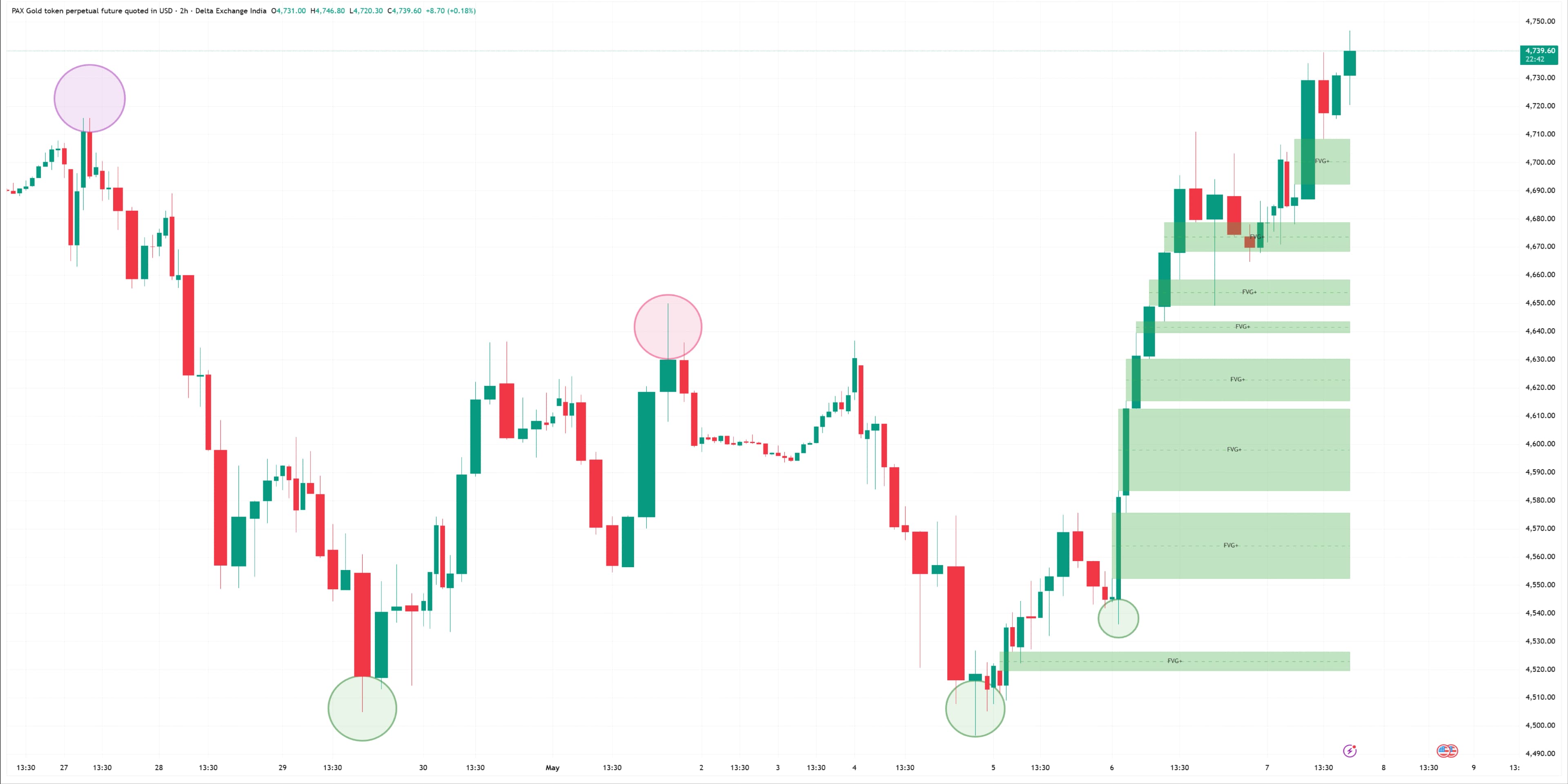 NIC No Indicator Concepts Beginner Course Chart Showing Volume Candle and Fair Value Gaps